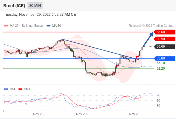 FxPro浦汇：2022年11月29日欧洲开市前，每日技术分析