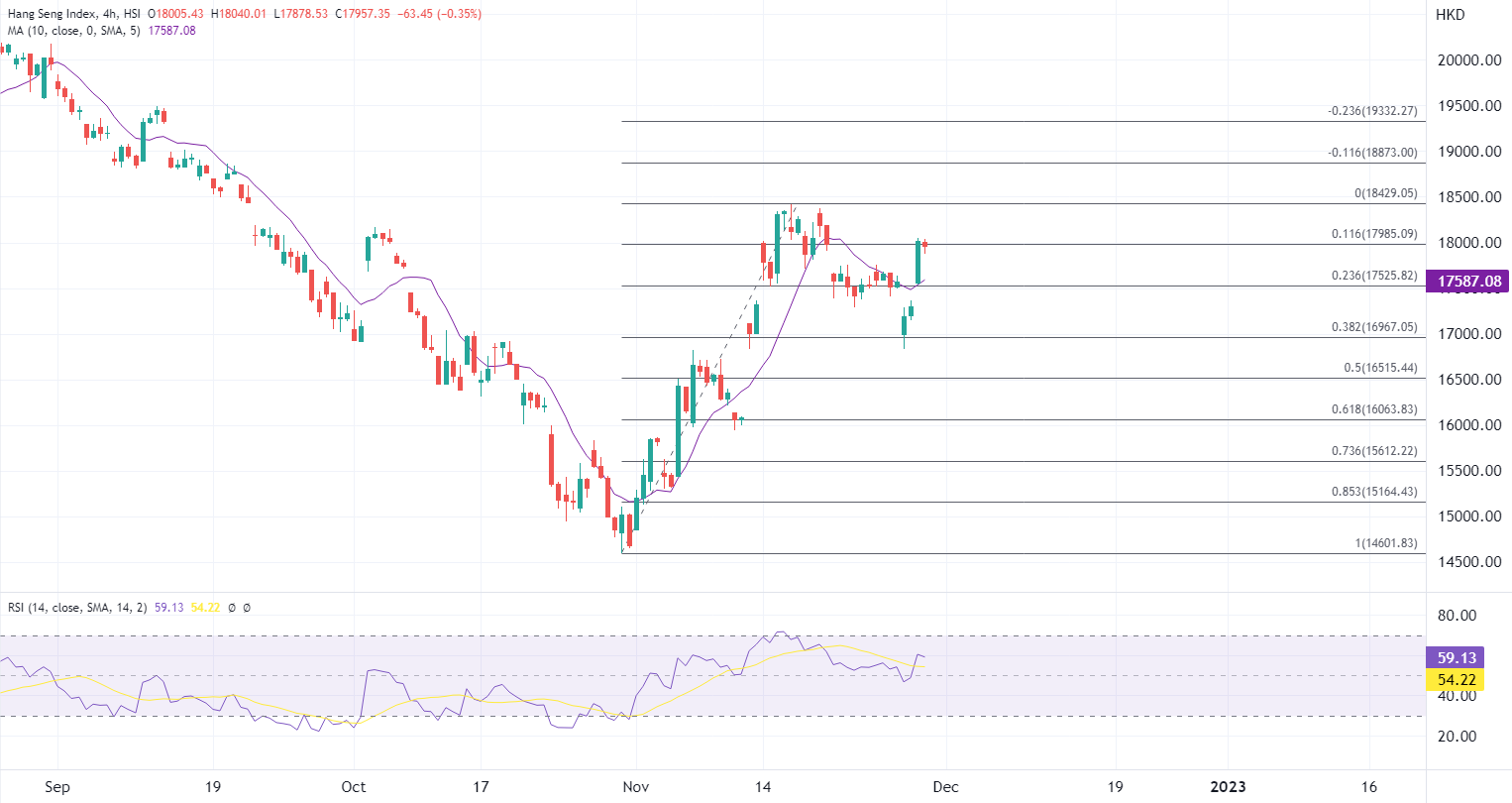 ATFX港股：科技指数狂飙6%，恒指突破18000点关口