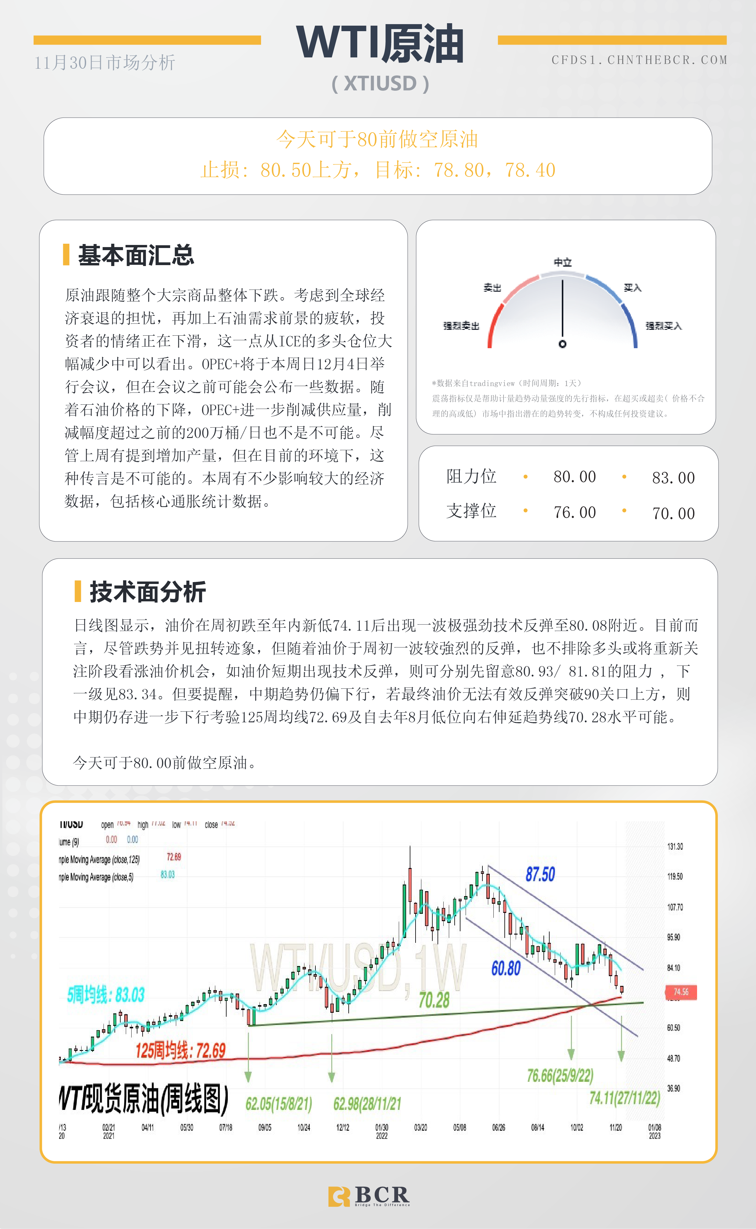 BCR每日早评及分析- 2022年11月30日