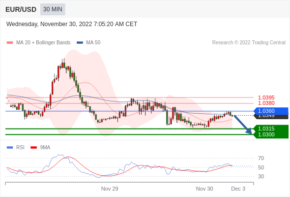 FxPro浦汇：2022年11月30日欧洲开市前，每日技术分析