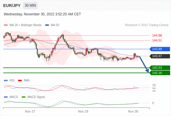 FxPro浦汇：2022年11月30日欧洲开市前，每日技术分析