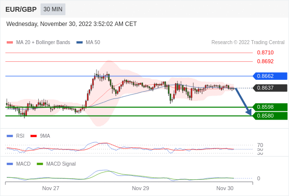 FxPro浦汇：2022年11月30日欧洲开市前，每日技术分析