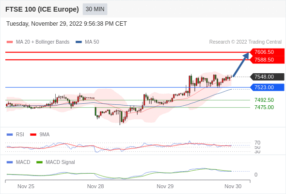 FxPro浦汇：2022年11月30日欧洲开市前，每日技术分析