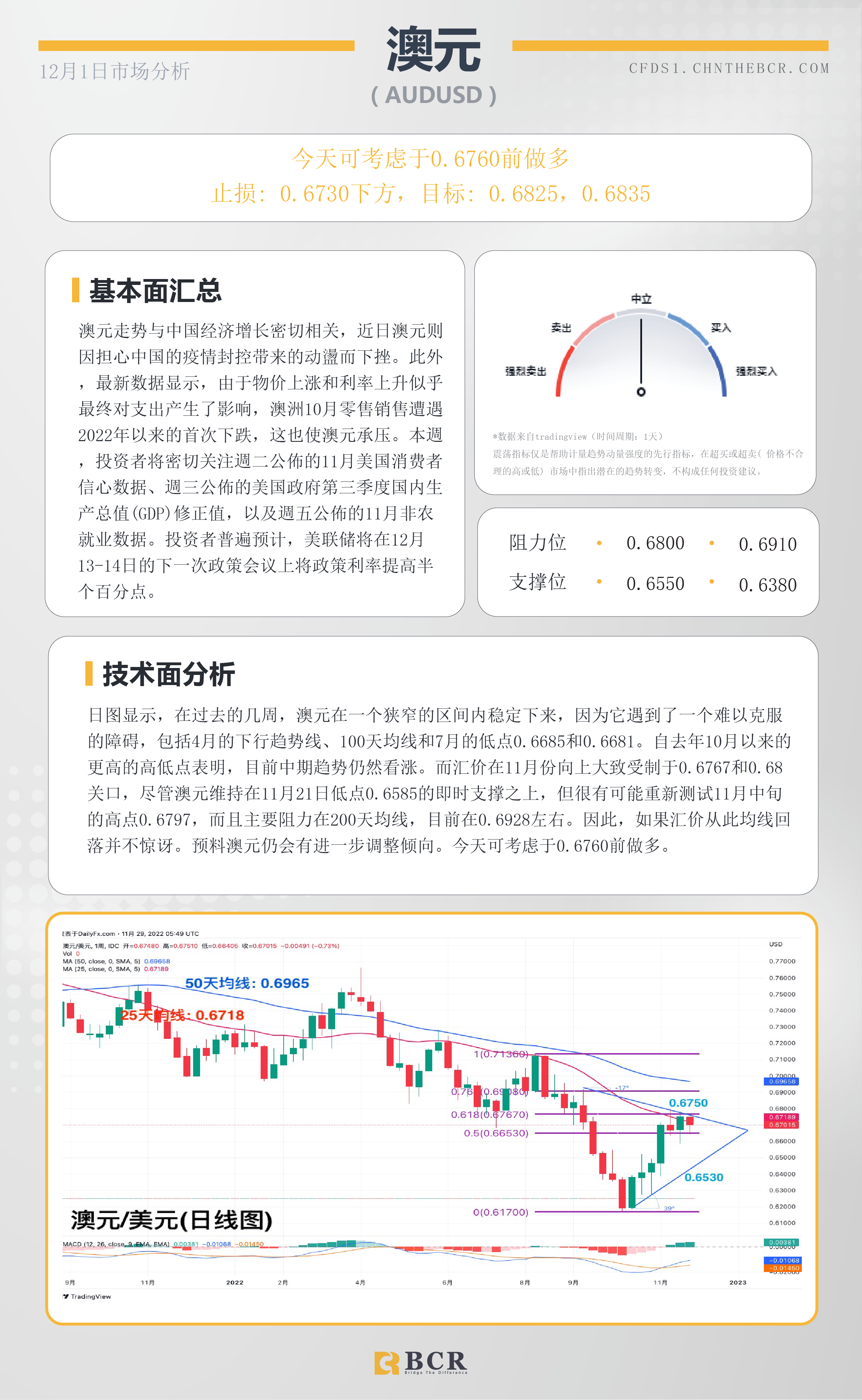 BCR每日早评及分析- 2022年12月1日