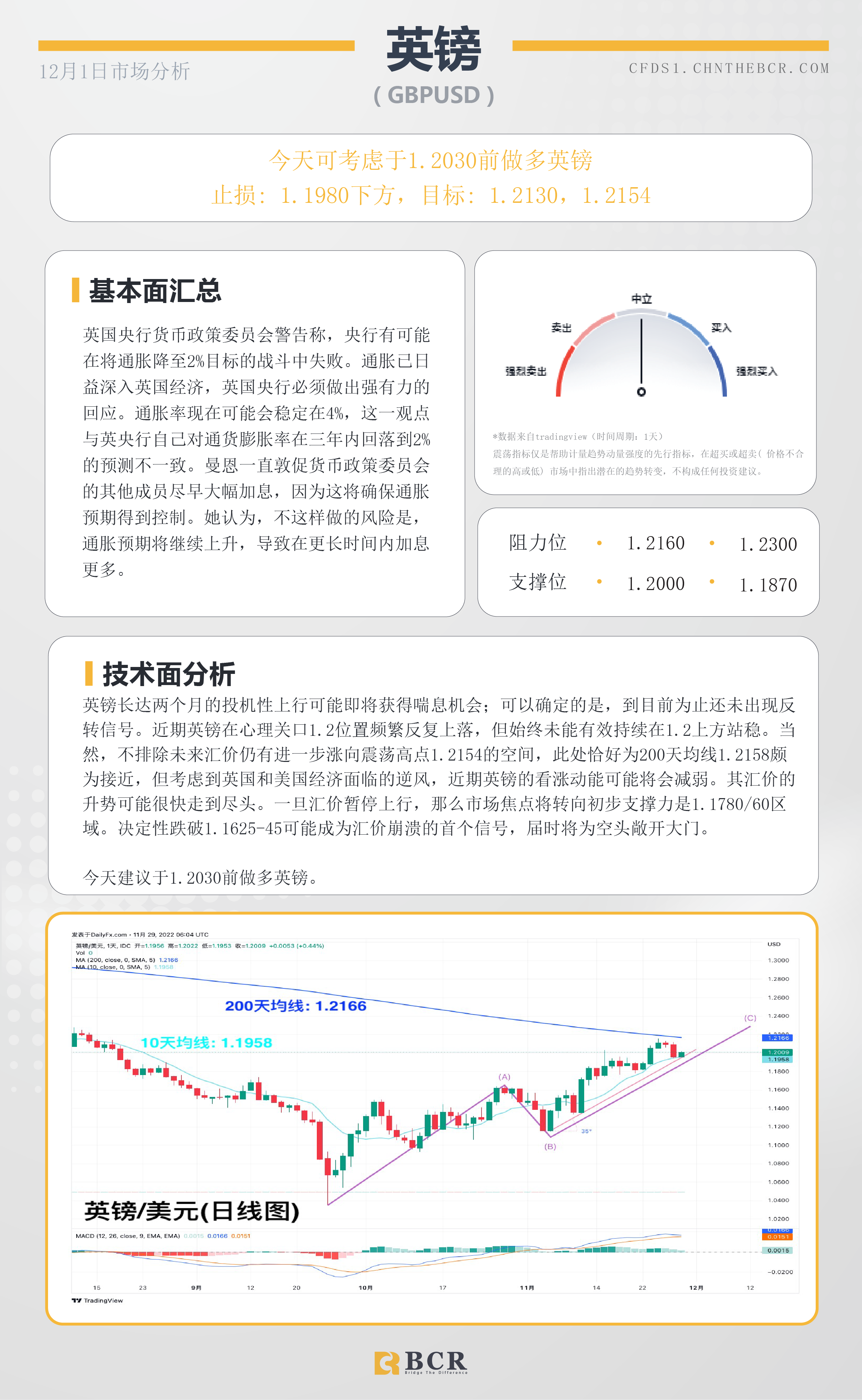 BCR每日早评及分析- 2022年12月1日