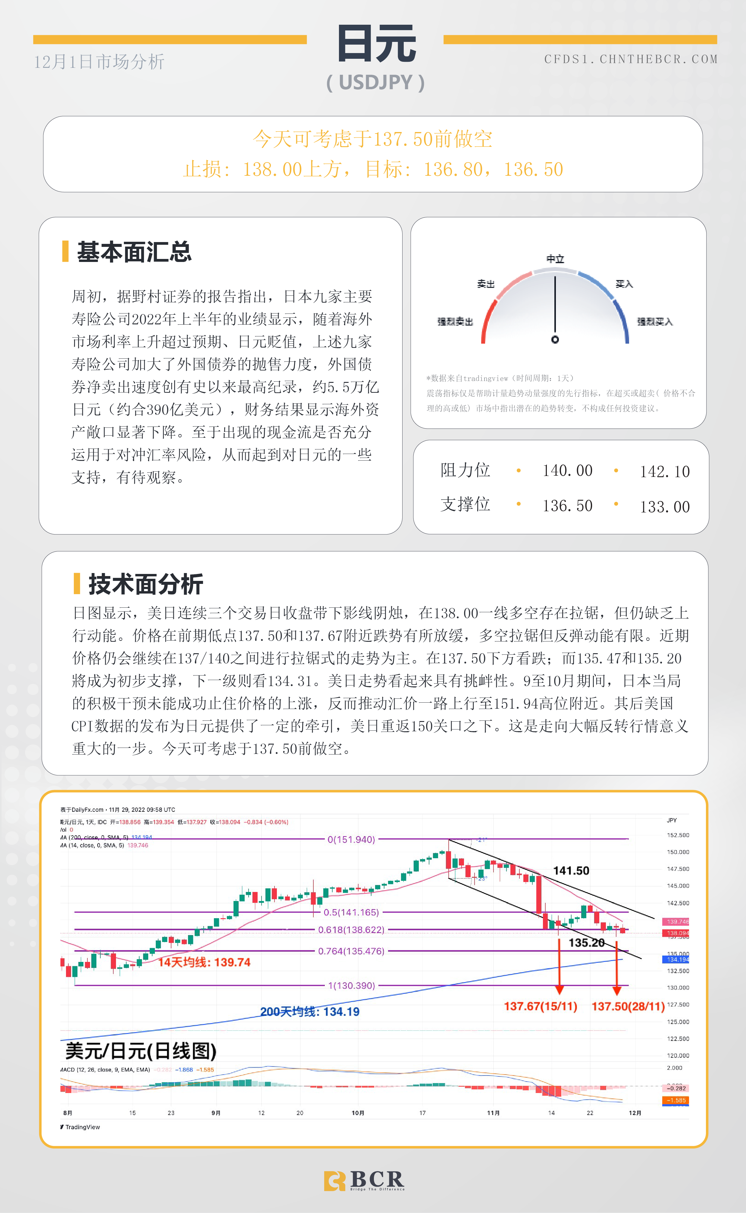 BCR每日早评及分析- 2022年12月1日