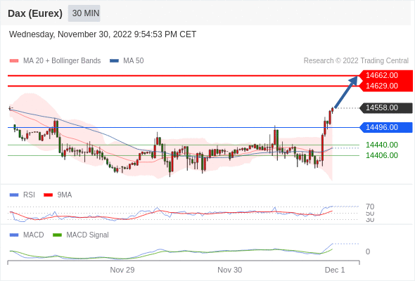 FxPro浦汇：2022年12月1日欧洲开市前，每日技术分析