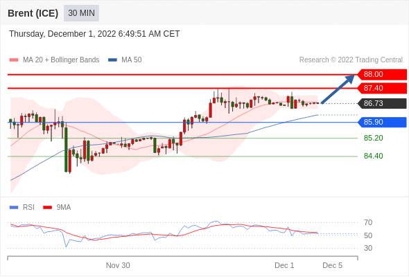 FxPro浦汇：2022年12月1日欧洲开市前，每日技术分析