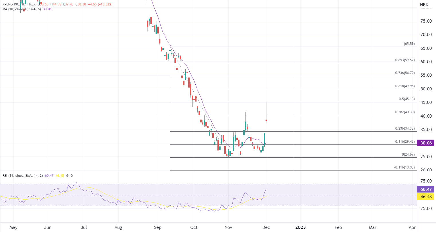 ATFX港股：小鹏汽车业绩欠佳，暴涨动力从何而来？