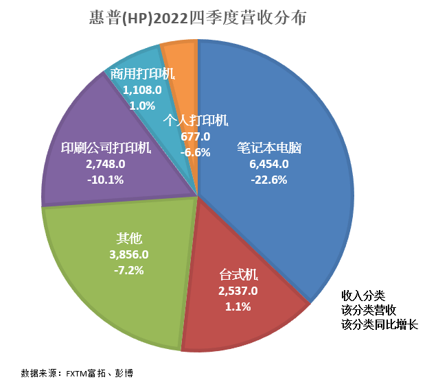 FXTM富拓：大裁员过冬！惠普能撑到下一个春天吗？