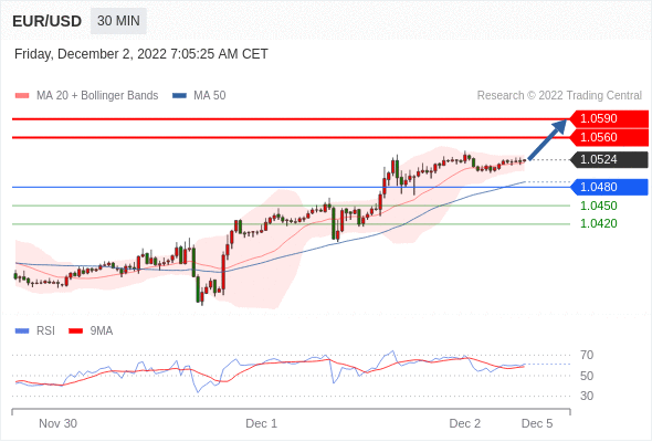 FxPro浦汇：2022年12月2日欧洲开市前，每日技术分析