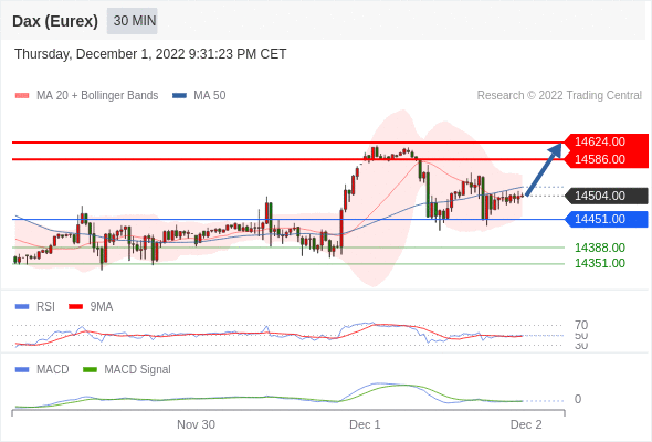 FxPro浦汇：2022年12月2日欧洲开市前，每日技术分析