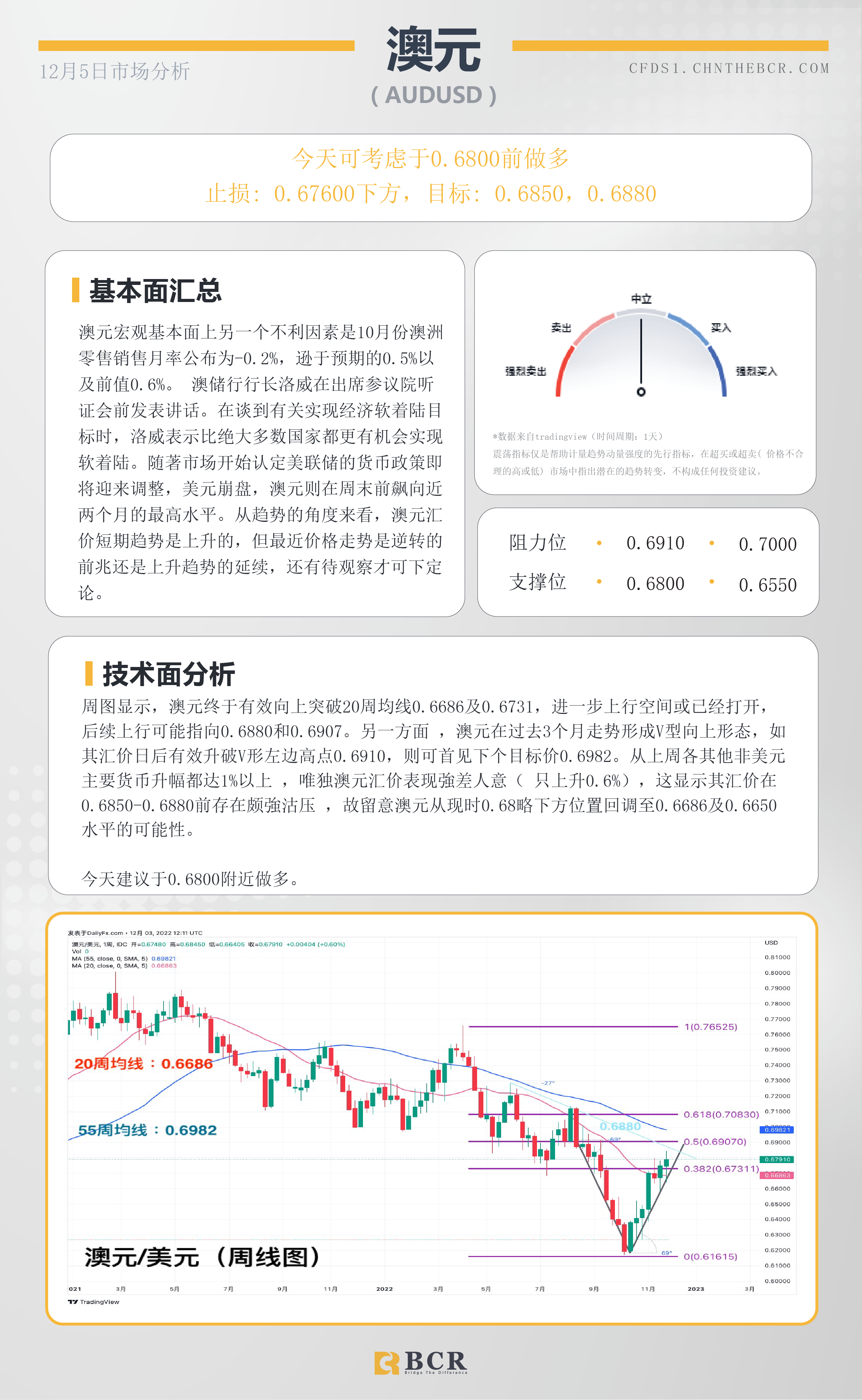 BCR每日早评及分析- 2022年12月5日