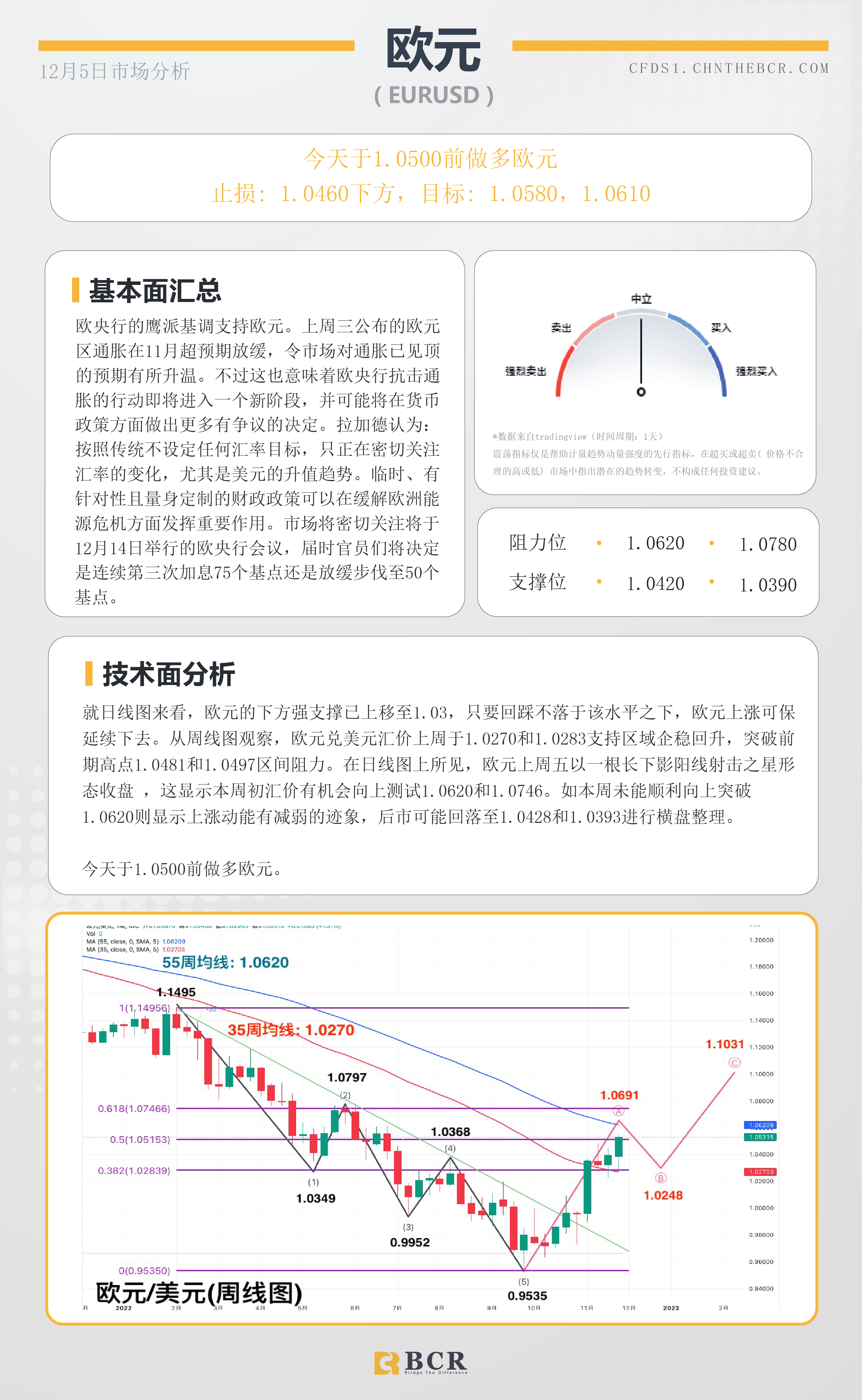 BCR每日早评及分析- 2022年12月5日