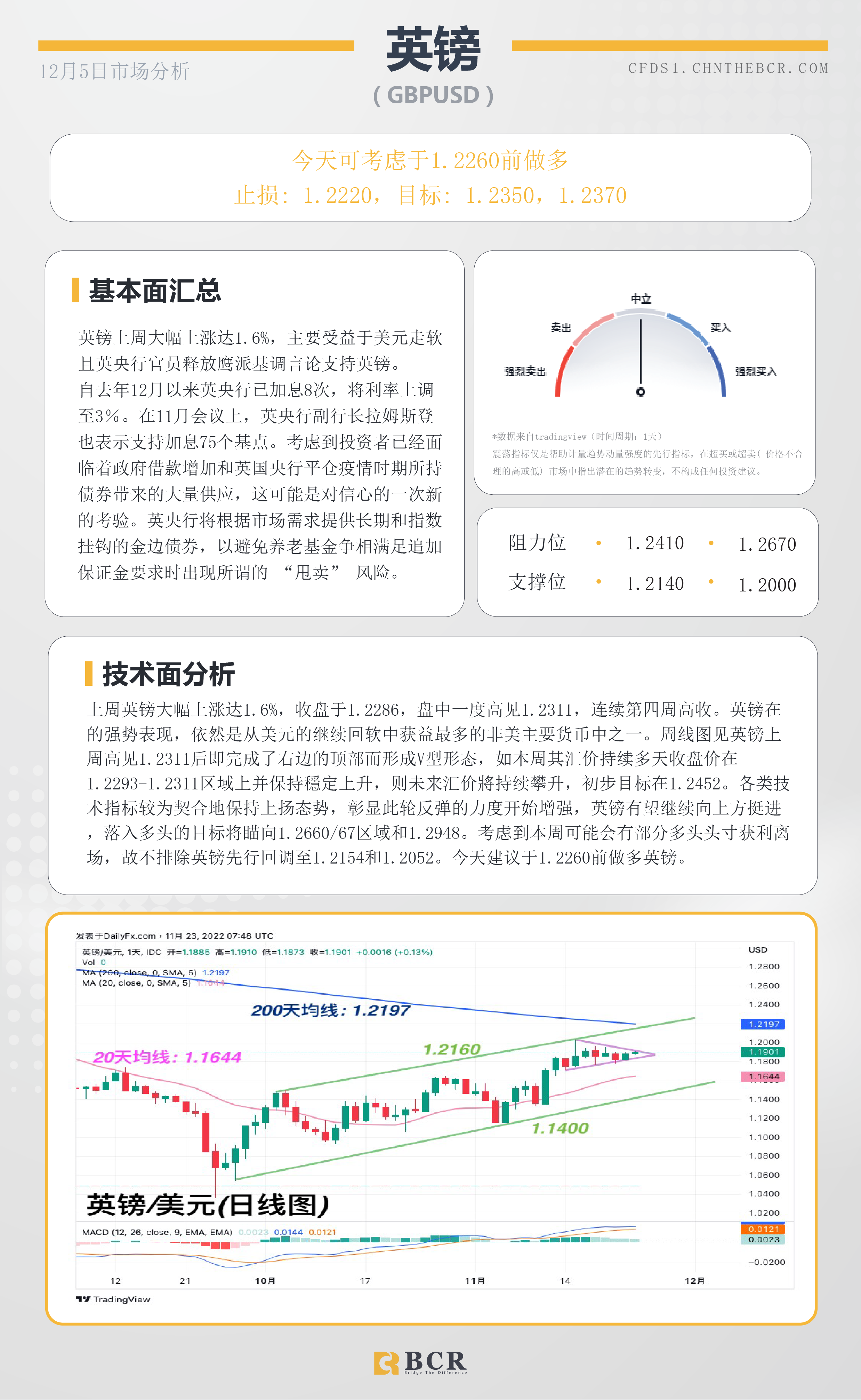 BCR每日早评及分析- 2022年12月5日