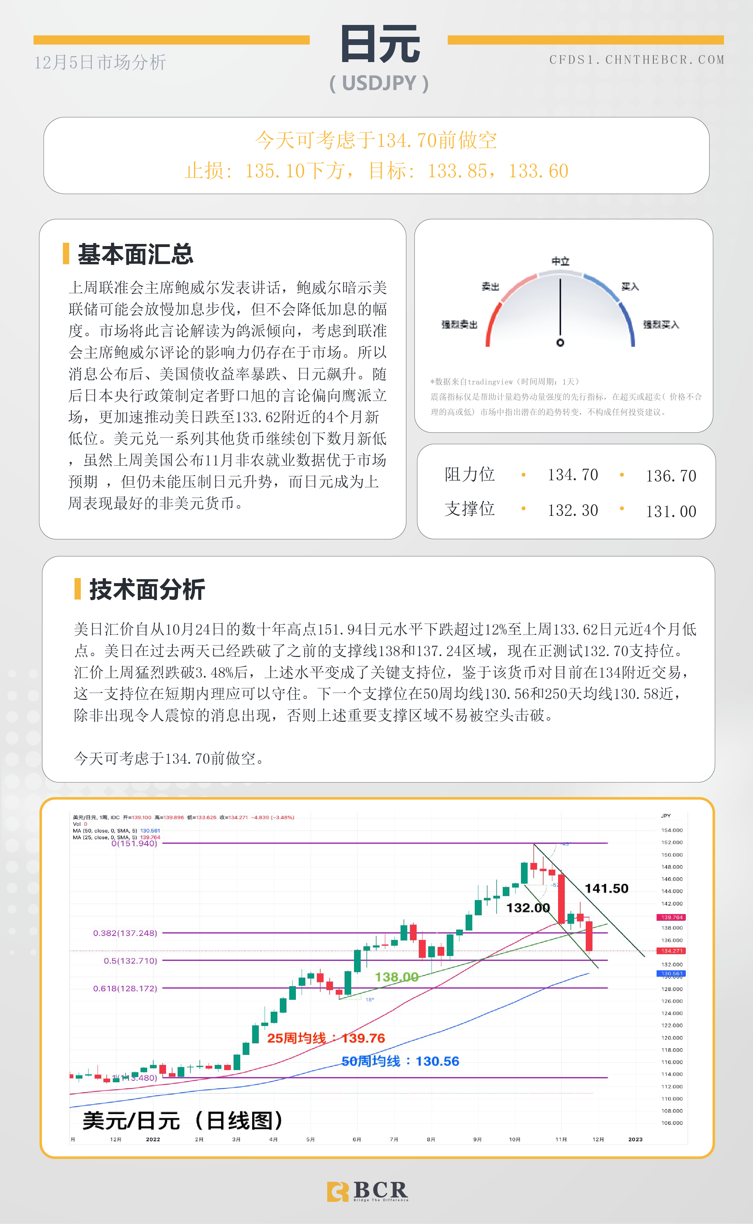 BCR每日早评及分析- 2022年12月5日