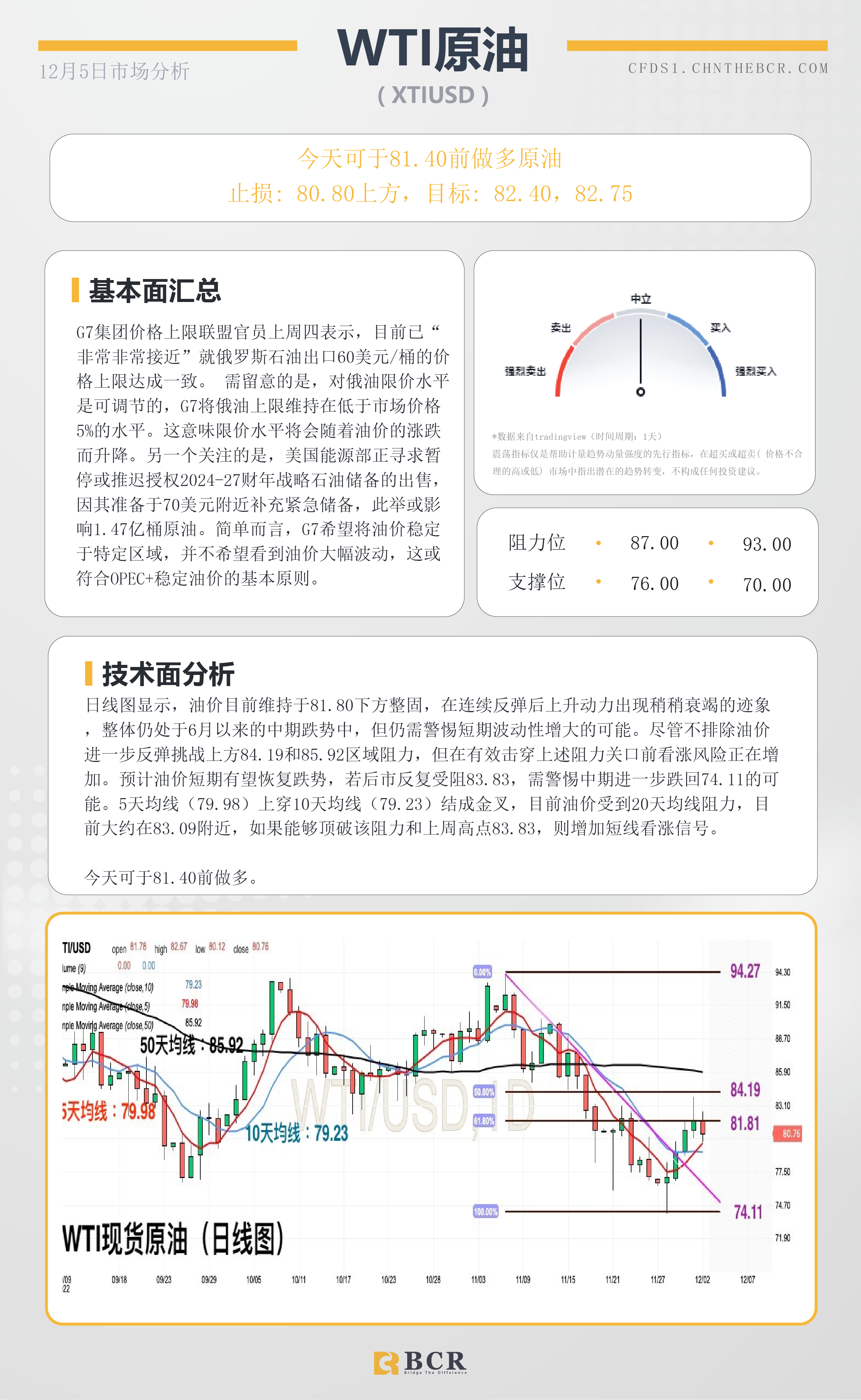 BCR每日早评及分析- 2022年12月5日