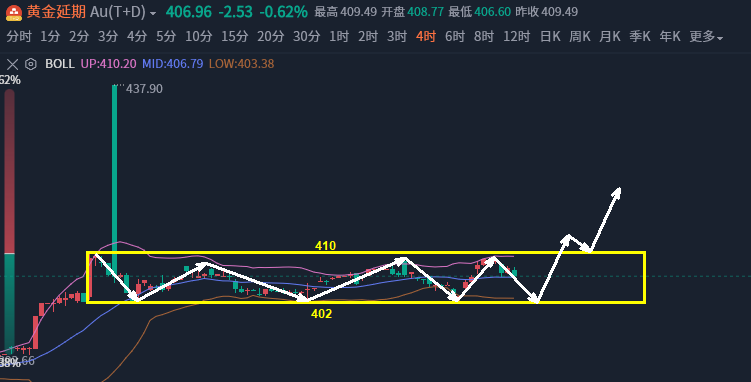 沈皓南：黄金多头趋势不变，继续上看