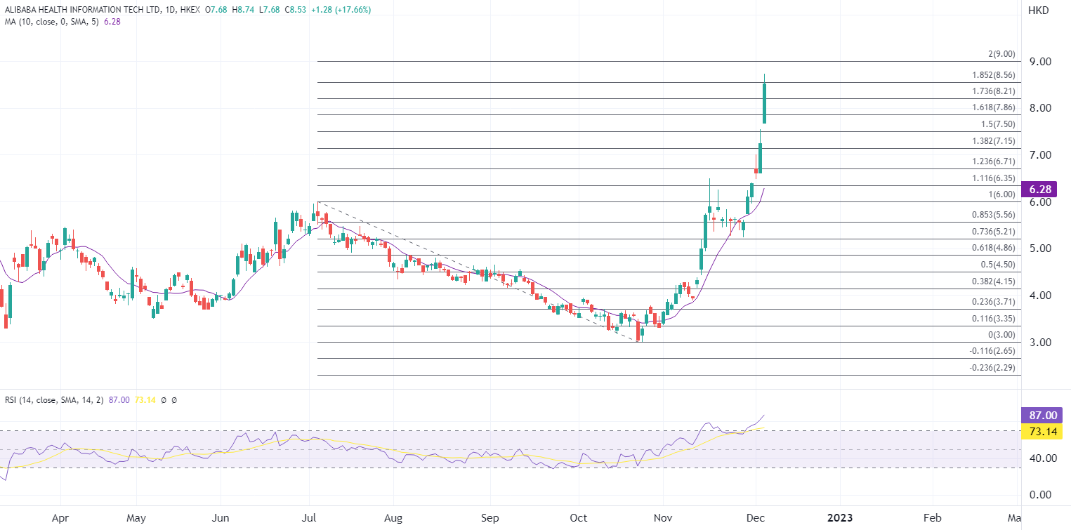 ATFX港股：关键性政策陆续落地，互联网医疗股强势爆发