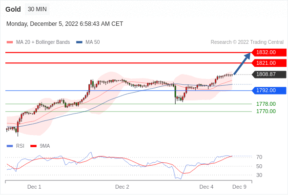 FxPro浦汇：2022年12月5日欧洲开市前，每日技术分析