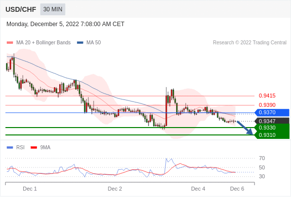 FxPro浦汇：2022年12月5日欧洲开市前，每日技术分析