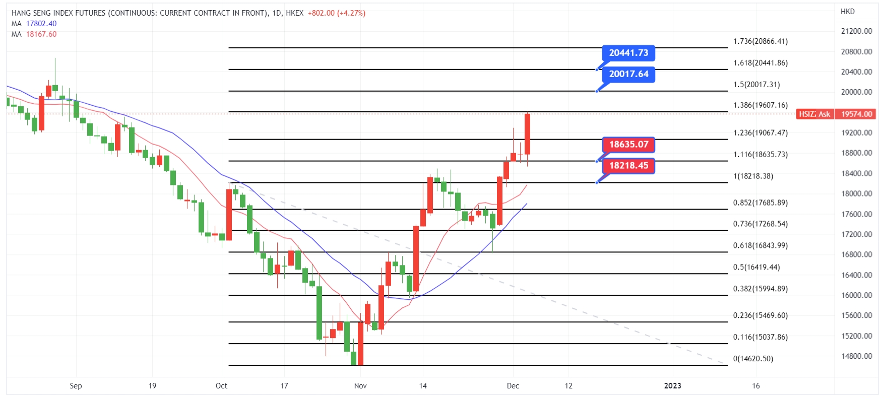 ATFX恒指追踪 香港恒生指数技术上进入牛市