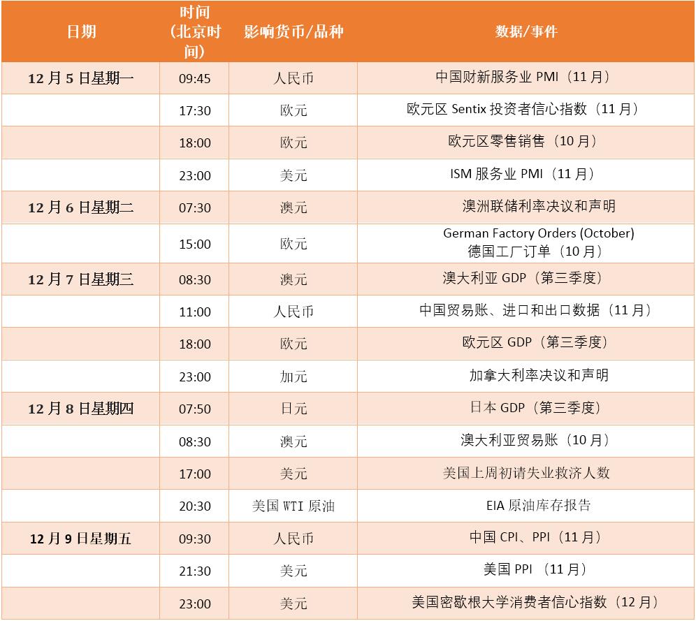 FXTM富拓：【财历焦点】澳联储及加拿大央行决议在即，年末风起云涌