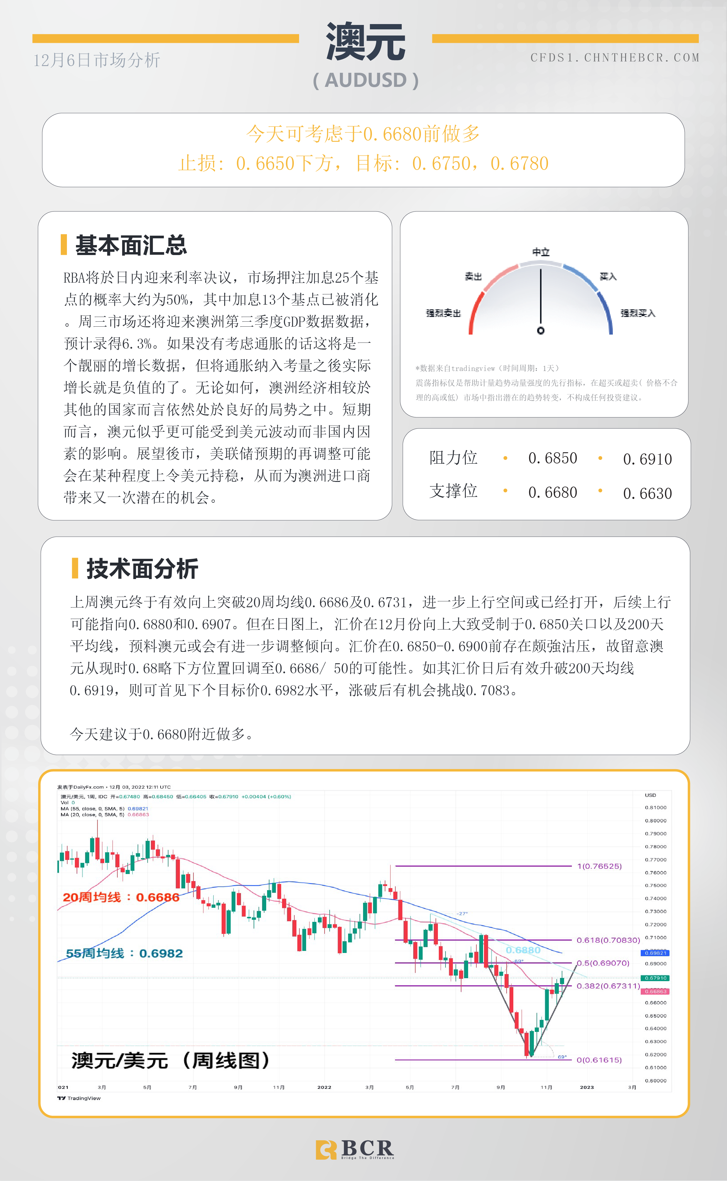 BCR每日早评及分析- 2022年12月6日