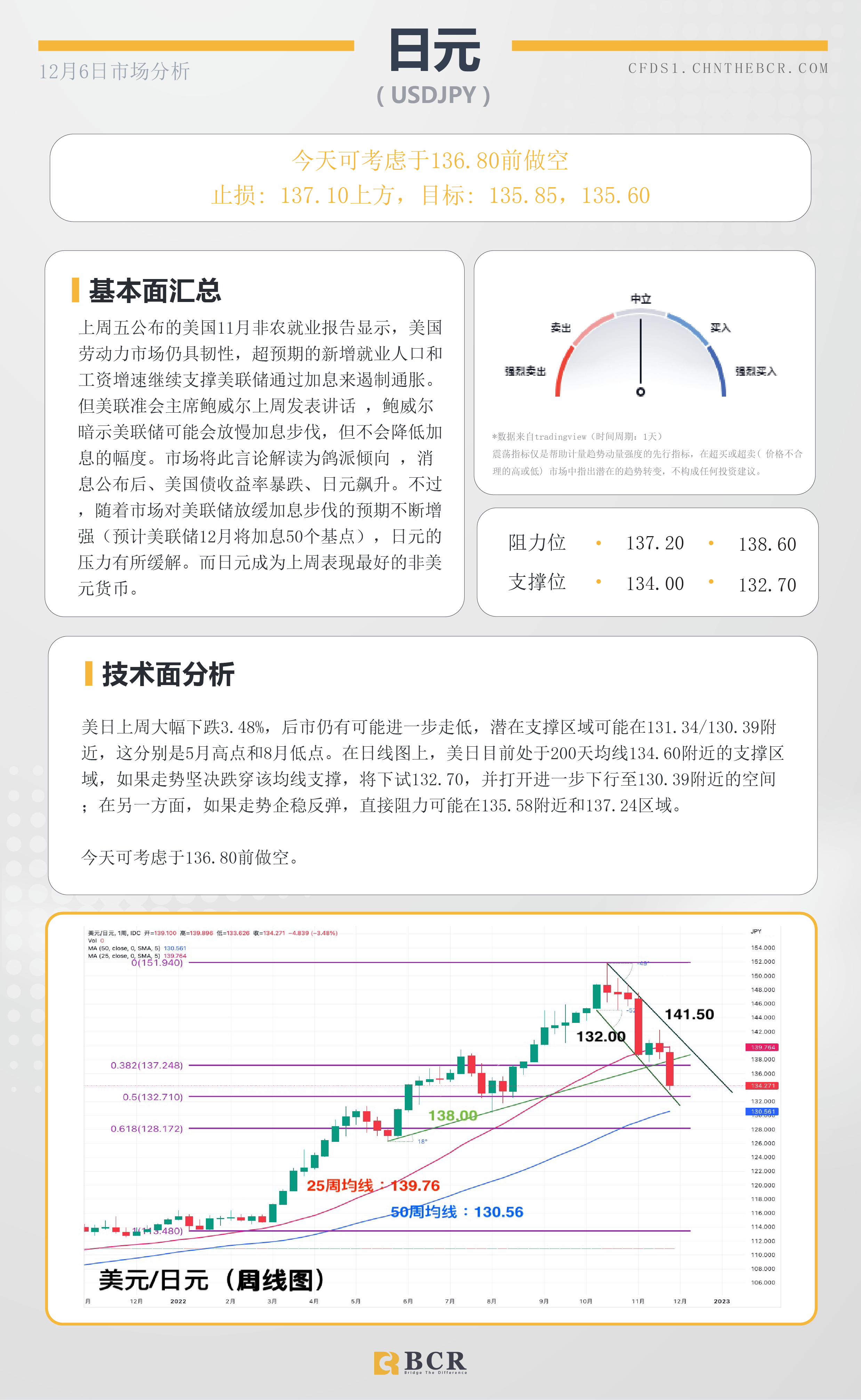 BCR每日早评及分析- 2022年12月6日