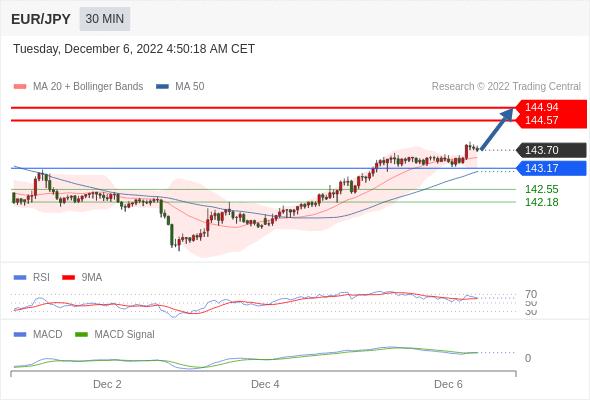 FxPro浦汇：2022年12月6日欧洲开市前，每日技术分析