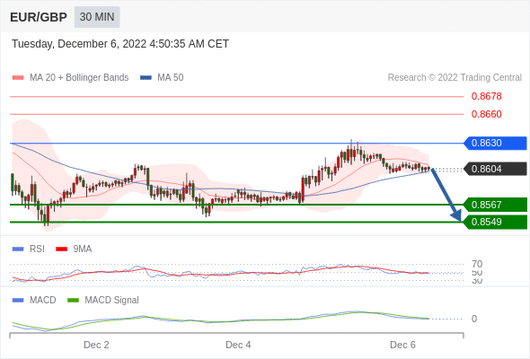 FxPro浦汇：2022年12月6日欧洲开市前，每日技术分析