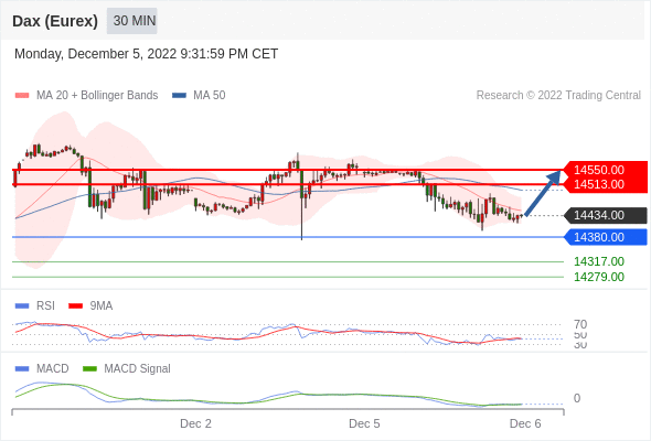 FxPro浦汇：2022年12月6日欧洲开市前，每日技术分析