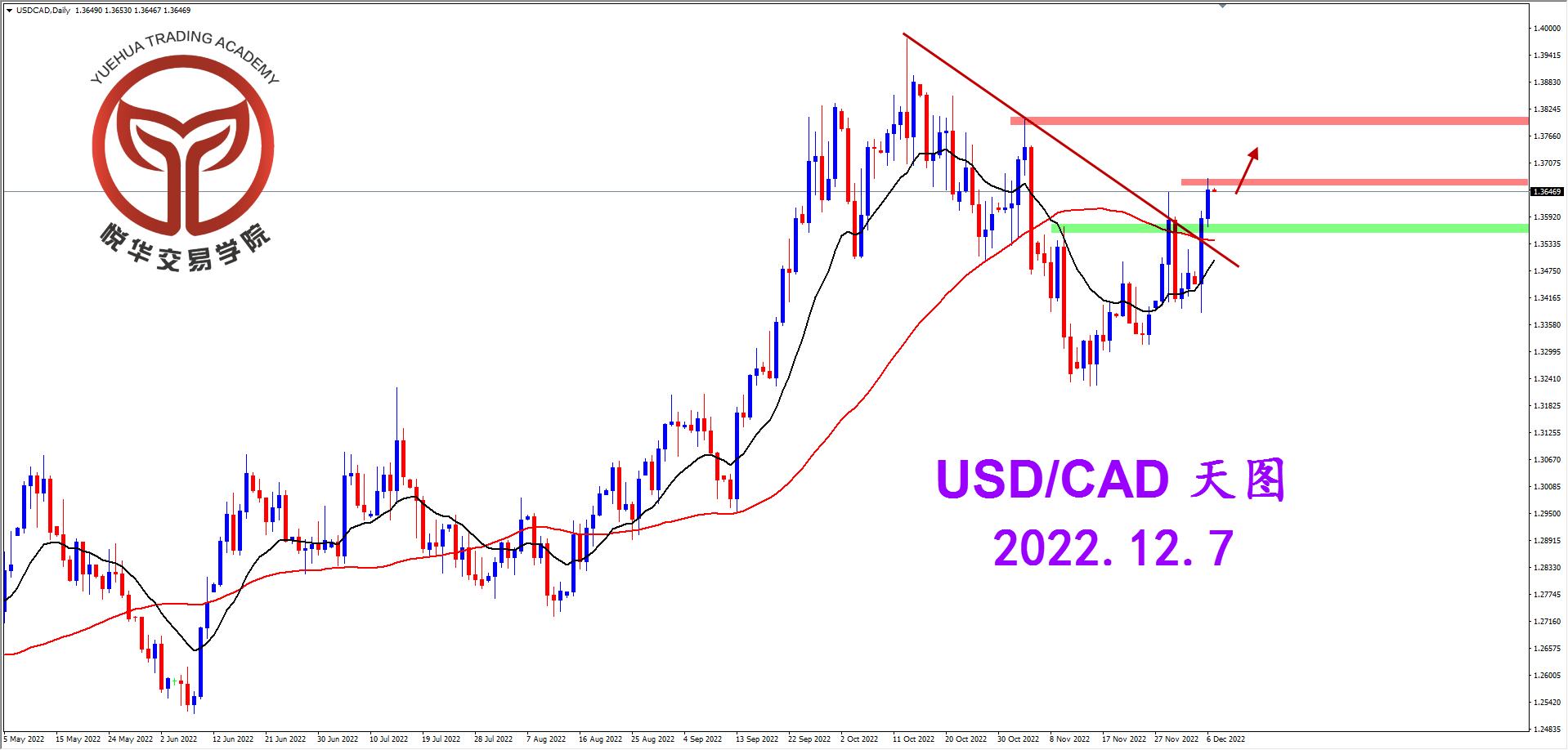 悦华交易学院：美加继续向上 短期需要调整