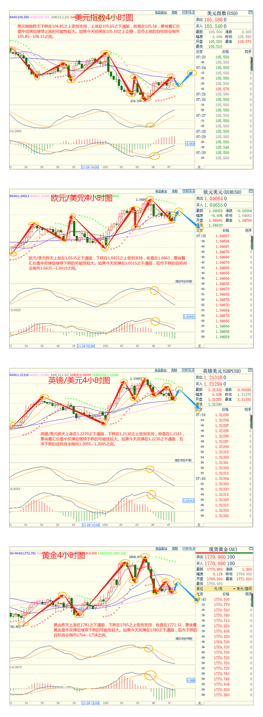 CWG资讯：美元继续小幅上涨，投资者正试图为下周美联储预期中的加息做准备