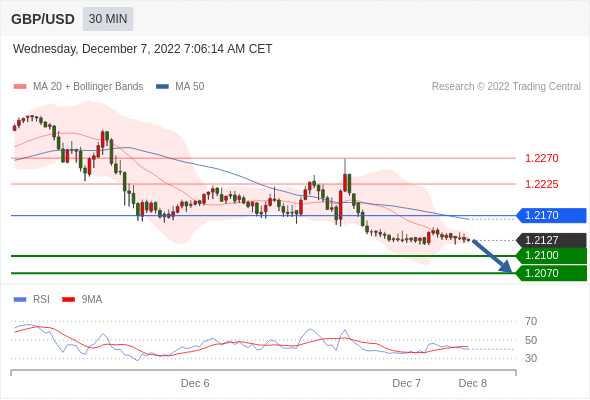 FxPro浦汇：2022年12月7日欧洲开市前，每日技术分析