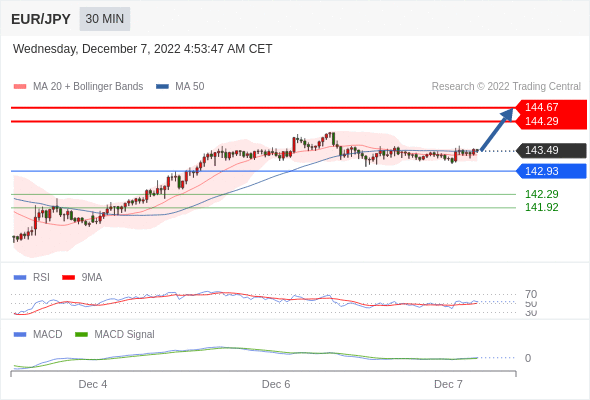 FxPro浦汇：2022年12月7日欧洲开市前，每日技术分析