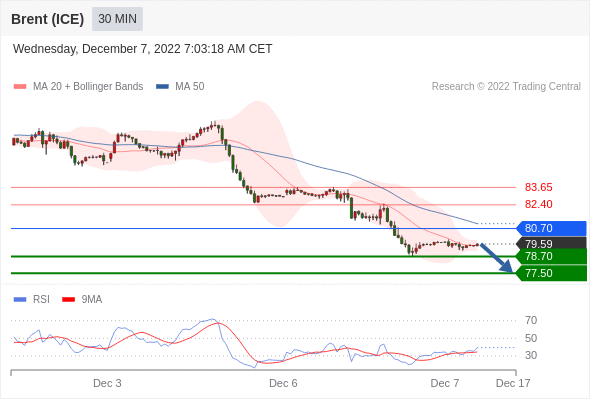 FxPro浦汇：2022年12月7日欧洲开市前，每日技术分析