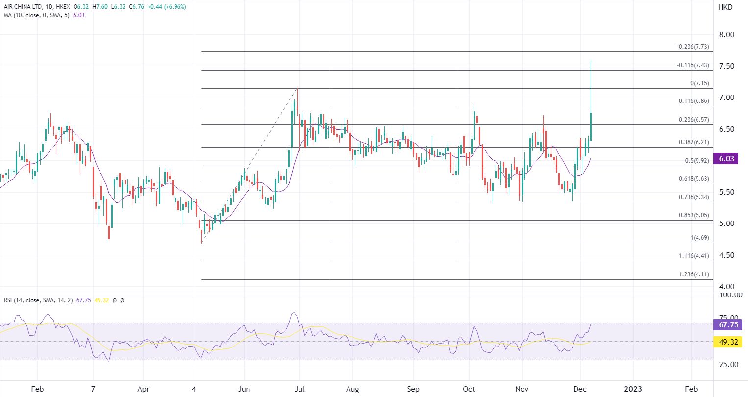 ATFX港股：航空股再获热炒，三大航司盘中涨超10%