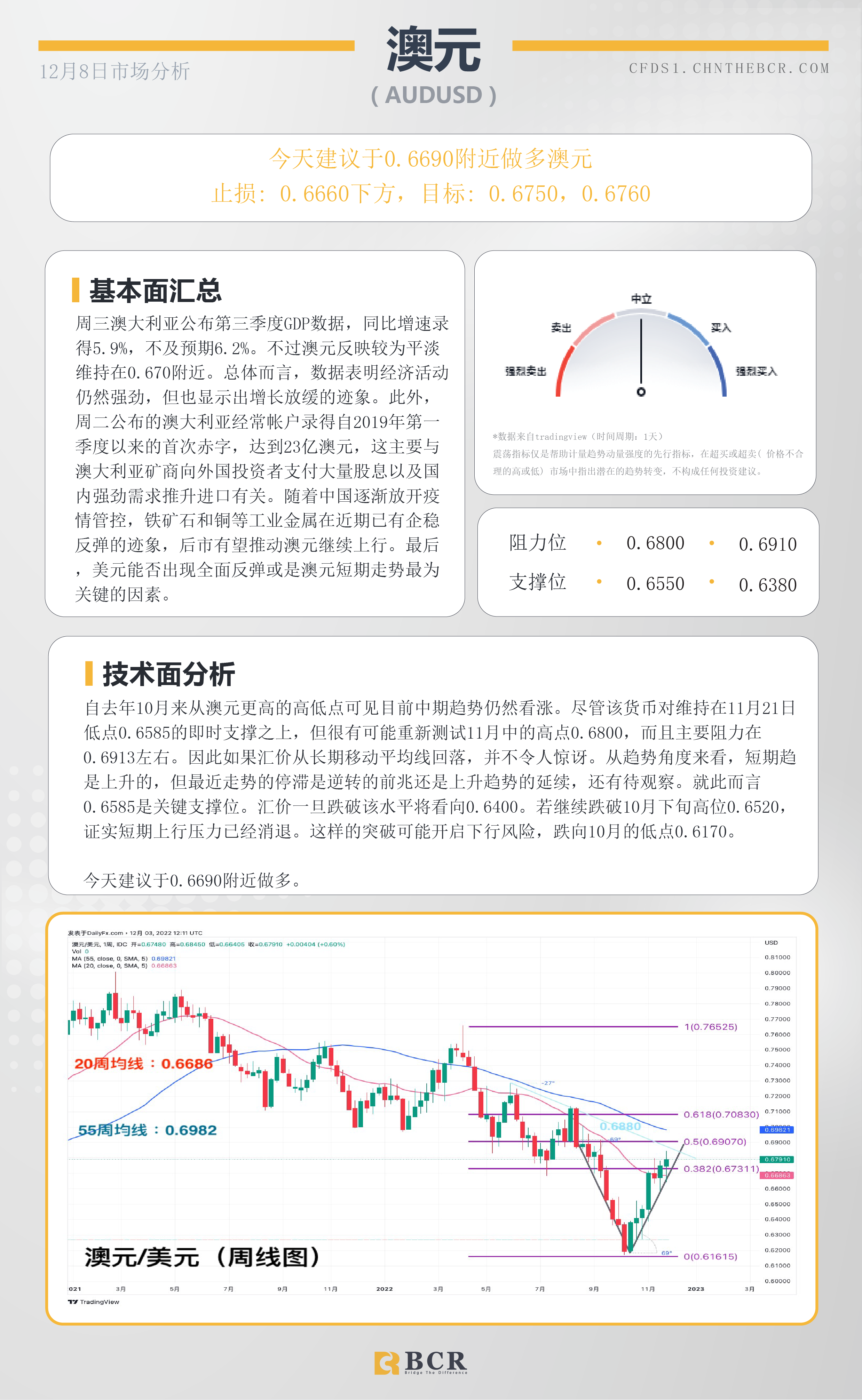 BCR每日早评及分析- 2022年12月8日