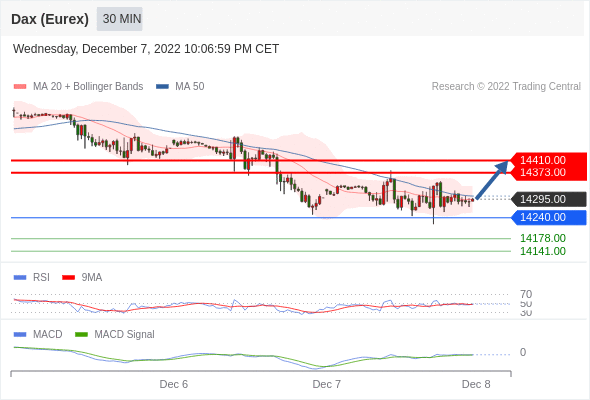 FxPro浦汇：2022年12月8日欧洲开市前，每日技术分析