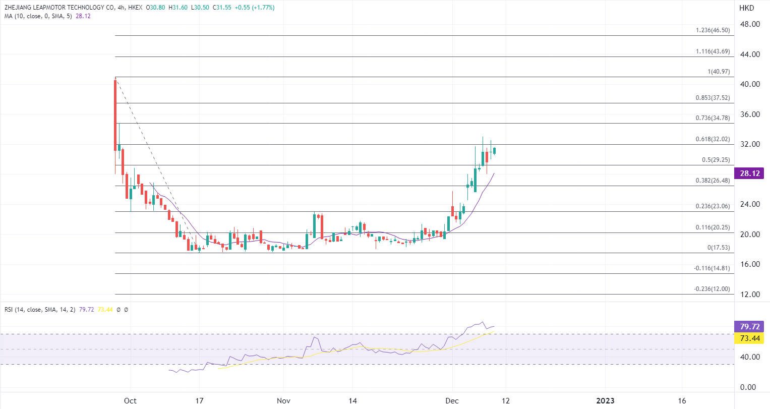 ATFX港股：四日连涨累计超50%，零跑汽车股价还能跑多远？