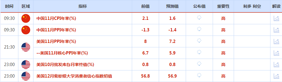 CWG资讯：美联储下周可能加息50个基点，美元承压回落；金价上涨；油价下跌超1%