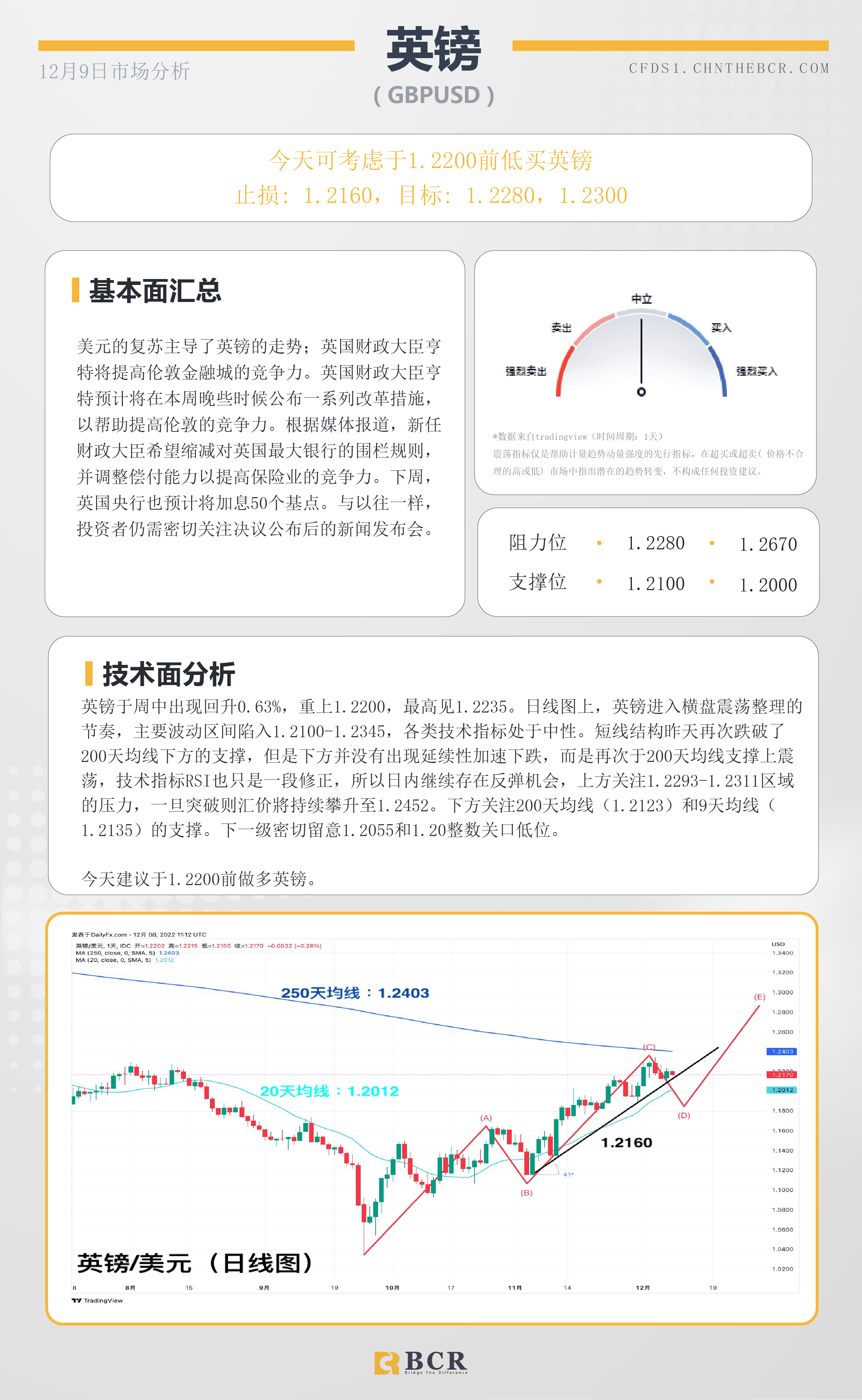 BCR每日早评及分析- 2022年12月8日