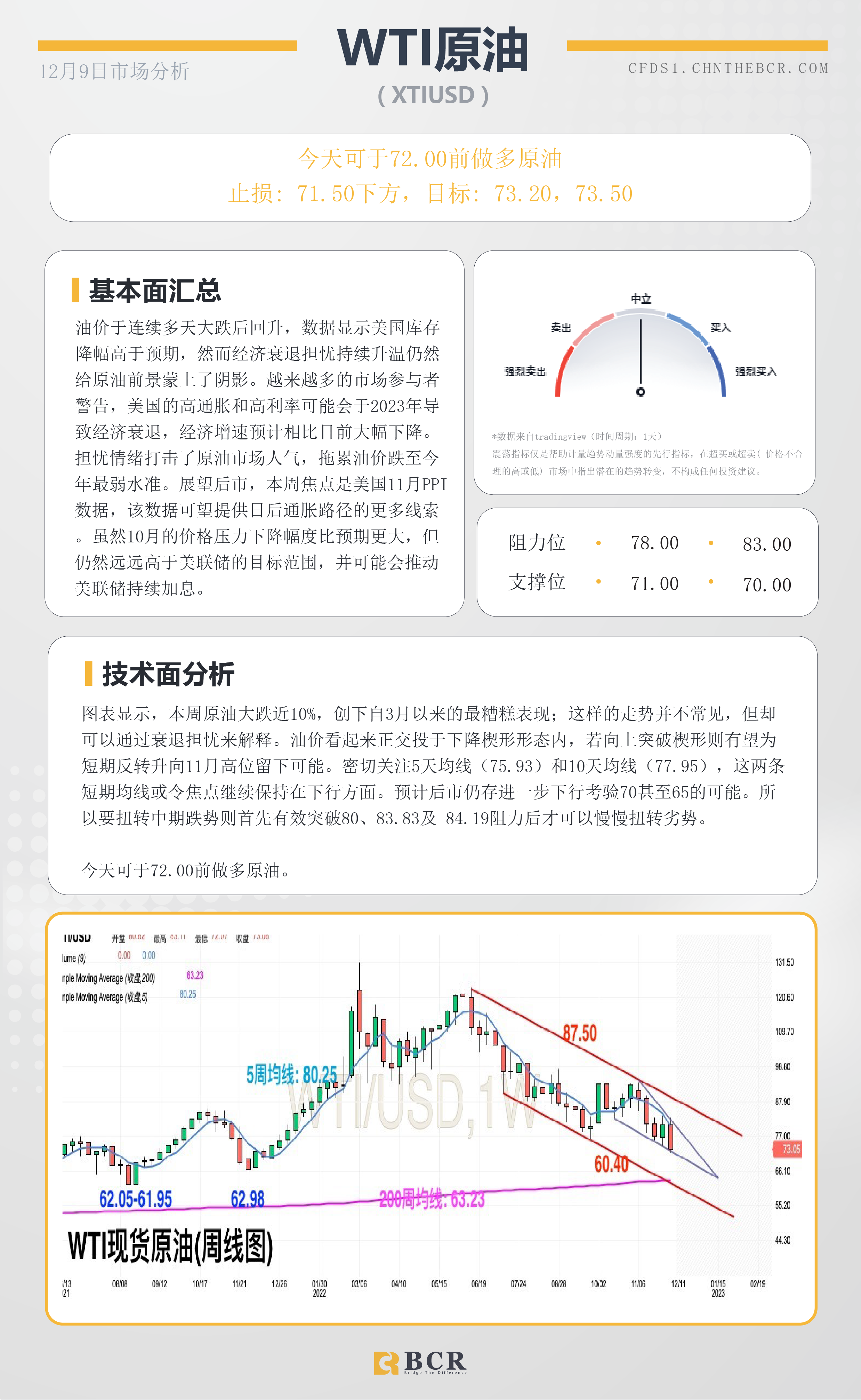 BCR每日早评及分析- 2022年12月8日