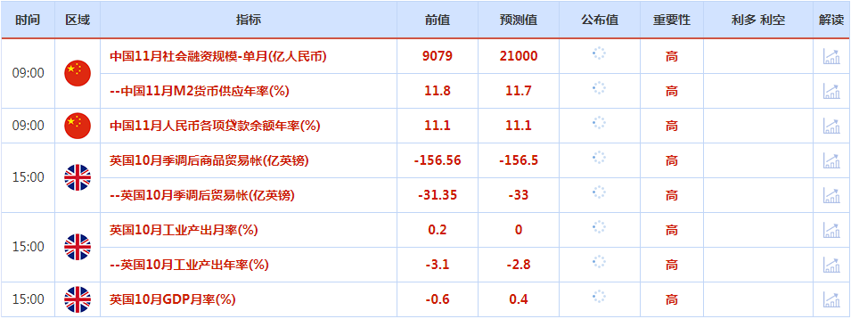 CWG资讯：美国11月生产者通胀数据略高于预期，为美联储继续加息提供了更充分的理由；因投资者对美联储未来放