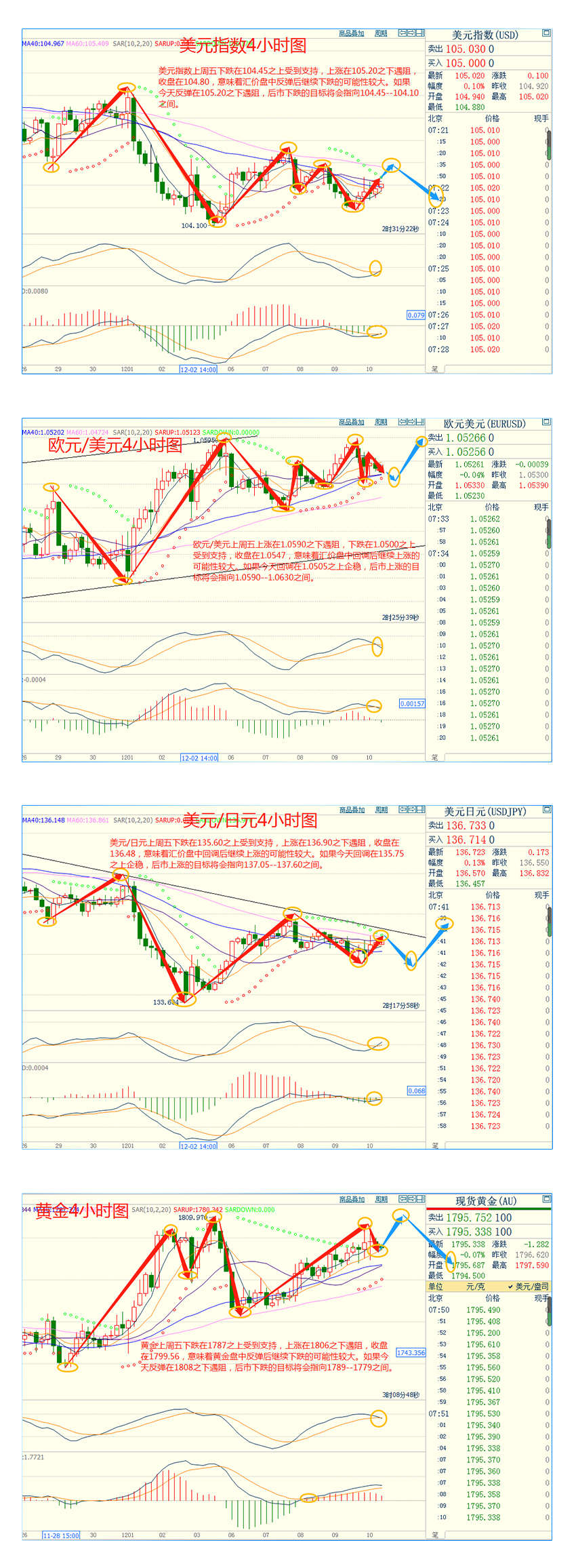 CWG资讯：美国11月生产者通胀数据略高于预期，为美联储继续加息提供了更充分的理由；因投资者对美联储未来放