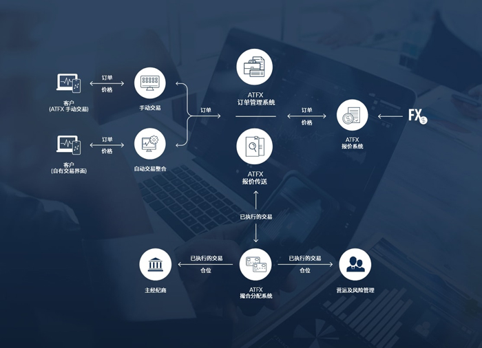 ATFX Connect宣布升级平台服务，为全球客户提供顶级经纪商操作体验
