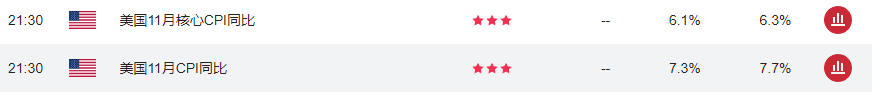 ATFX：美国11月通胀数据来袭，核心CPI增速或再降