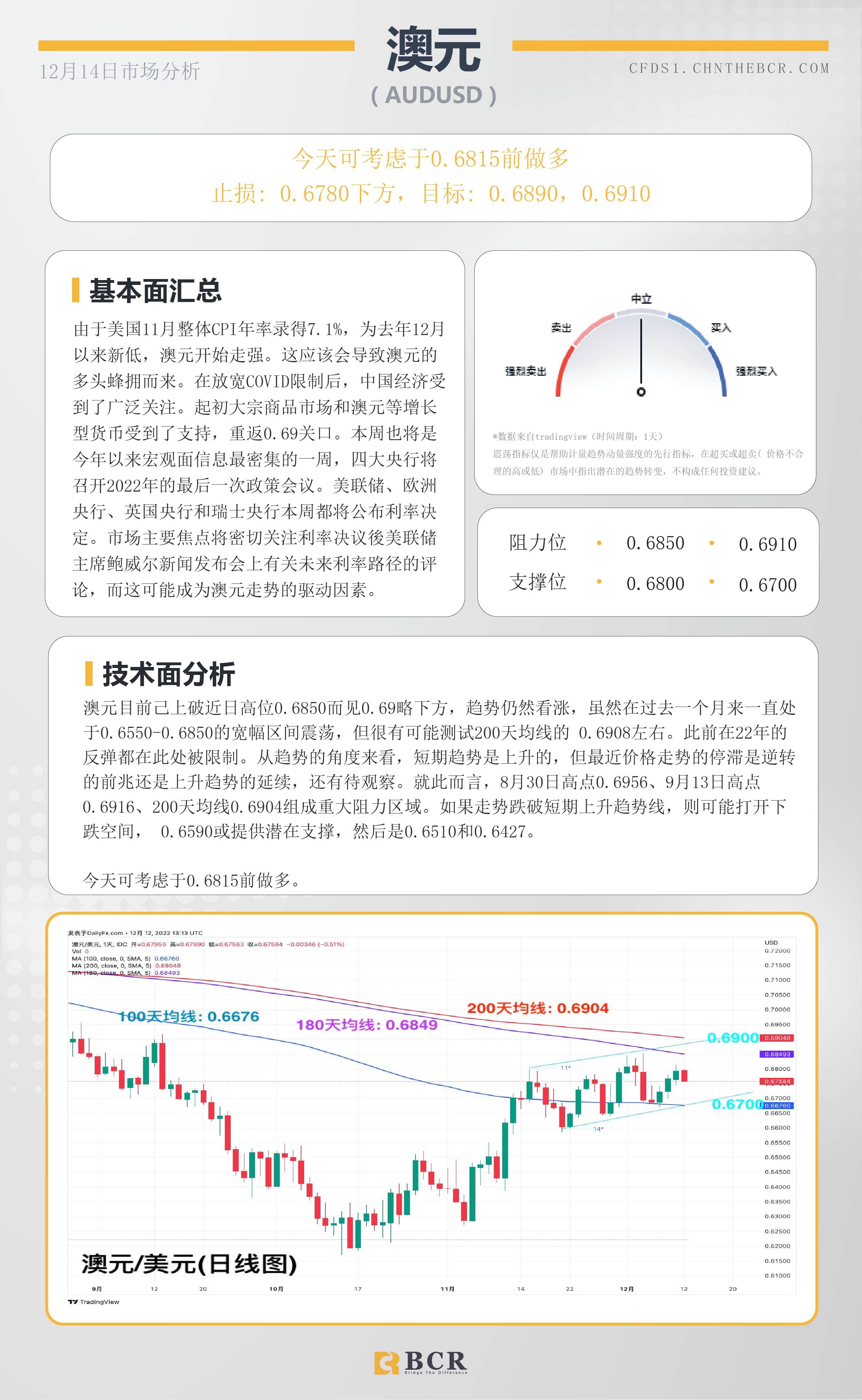 BCR每日早评及分析- 2022年12月14日