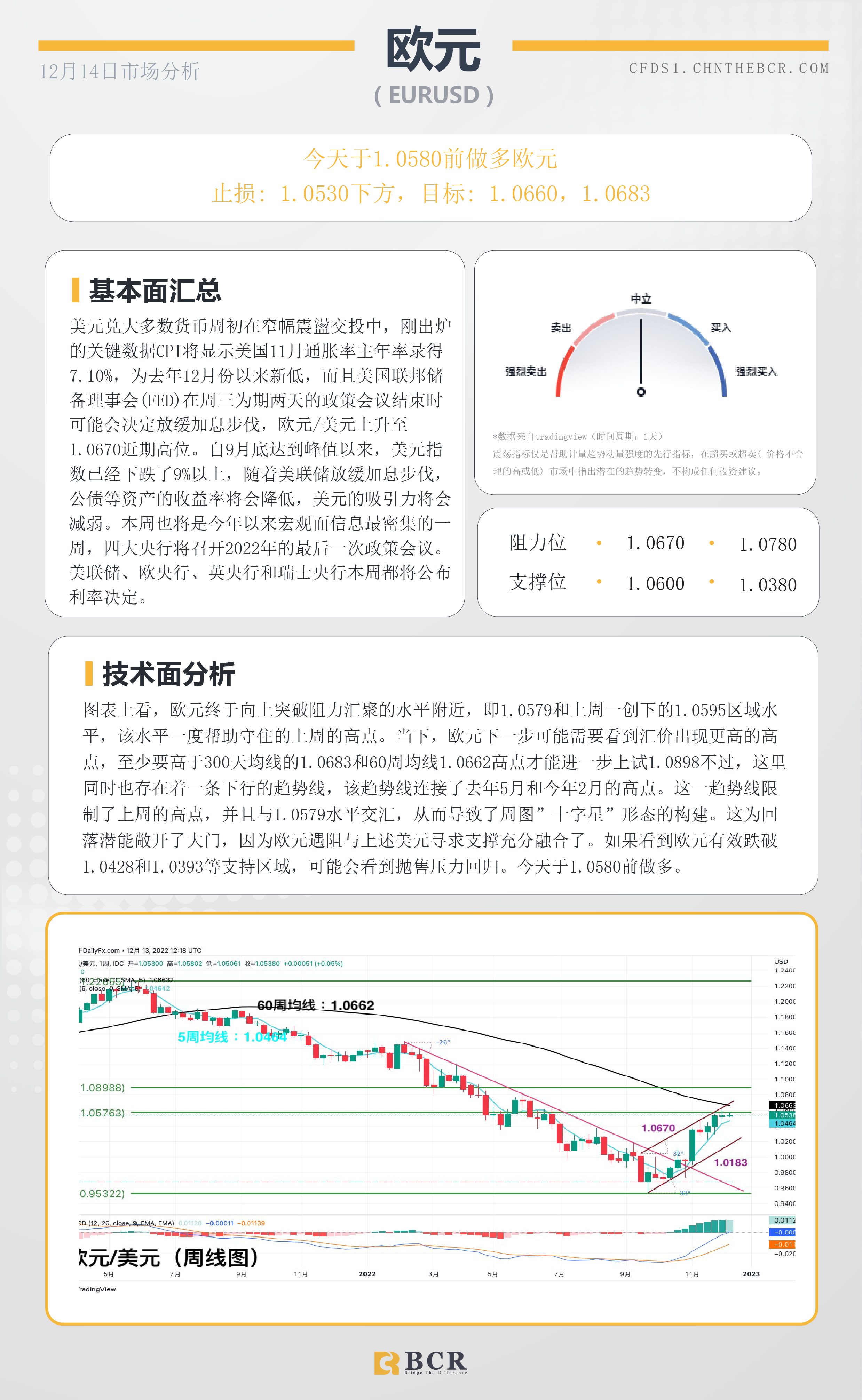 BCR每日早评及分析- 2022年12月14日